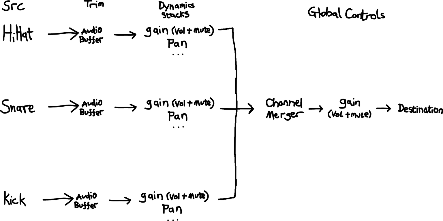 3 rows of input sources (hihat, snare, kick), nodes process the audio, merge the tracks, process the merged channels, then output to a destination node